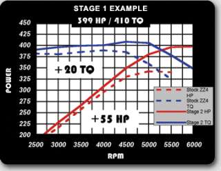 25HP PERFORMANCE CHIP HONDA CBR 600 1000 RR  